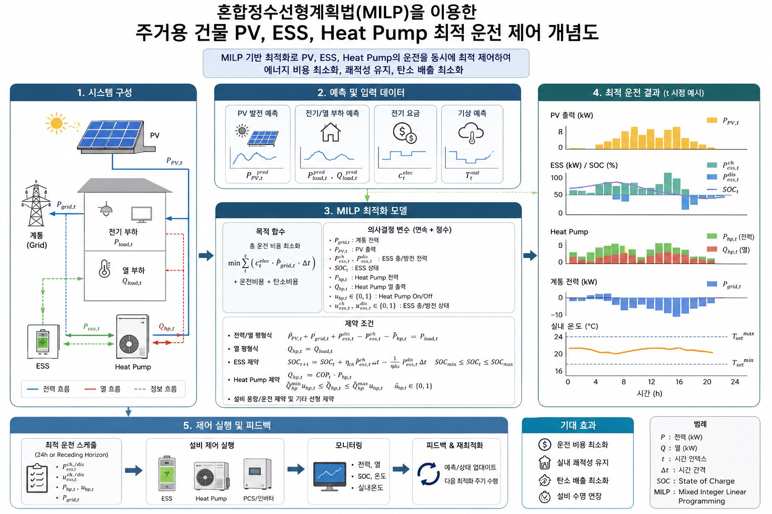 혼합정수선형계획법(MILP)을 이용한 주거용 건물 PV·ESS·Heat Pump 최적 운전 개념도